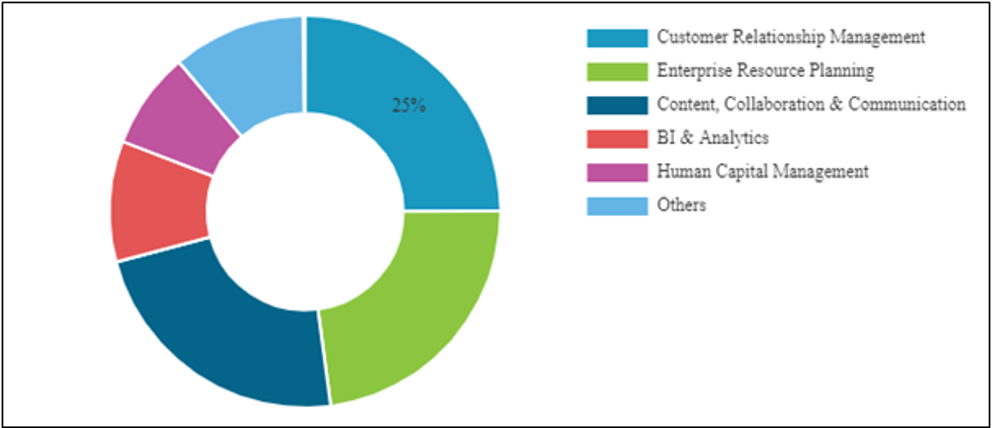 Global SaaS Market Share by Application