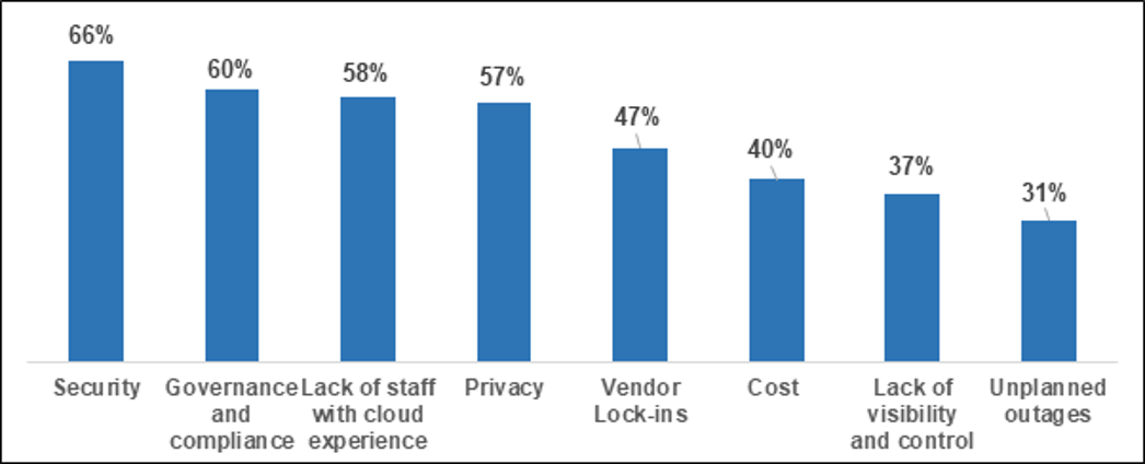 Percent of Customers Concerned About a SaaS “Risk”
