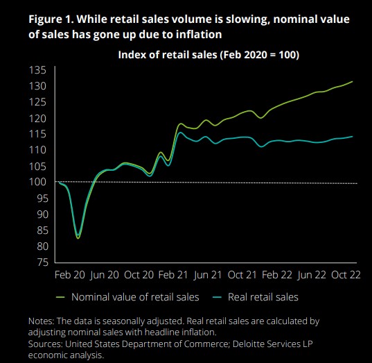 Index of retail sales graph